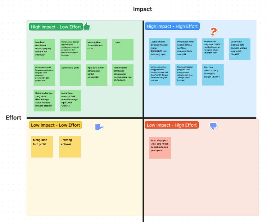 Impact-Effort Matrix for Finfit-Didi Suhardi